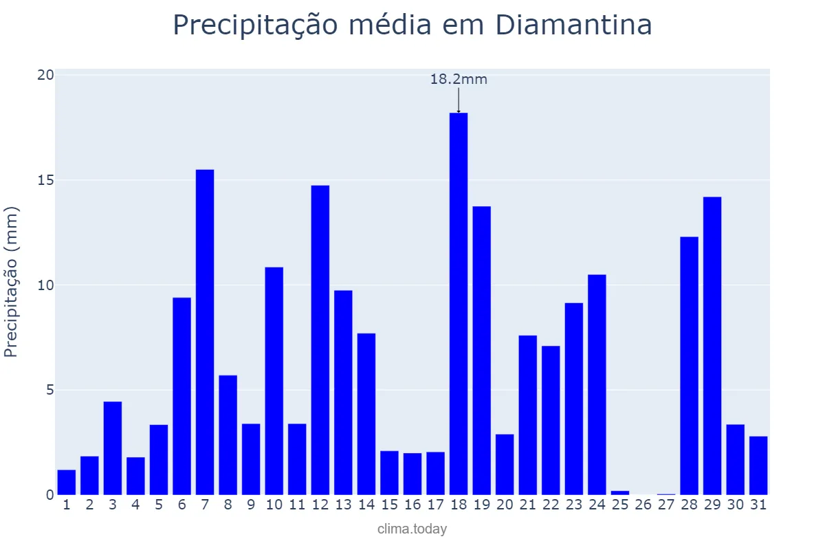 Precipitação em dezembro em Diamantina, MG, BR