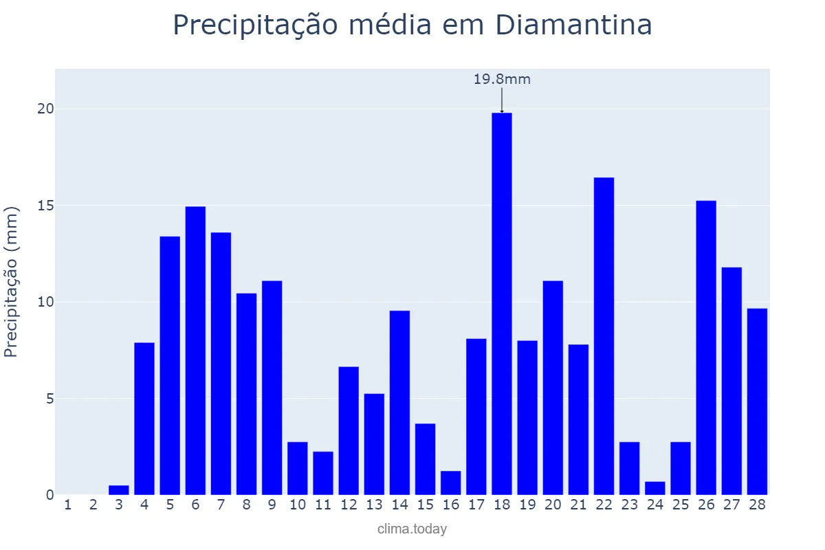 Precipitação em fevereiro em Diamantina, MG, BR