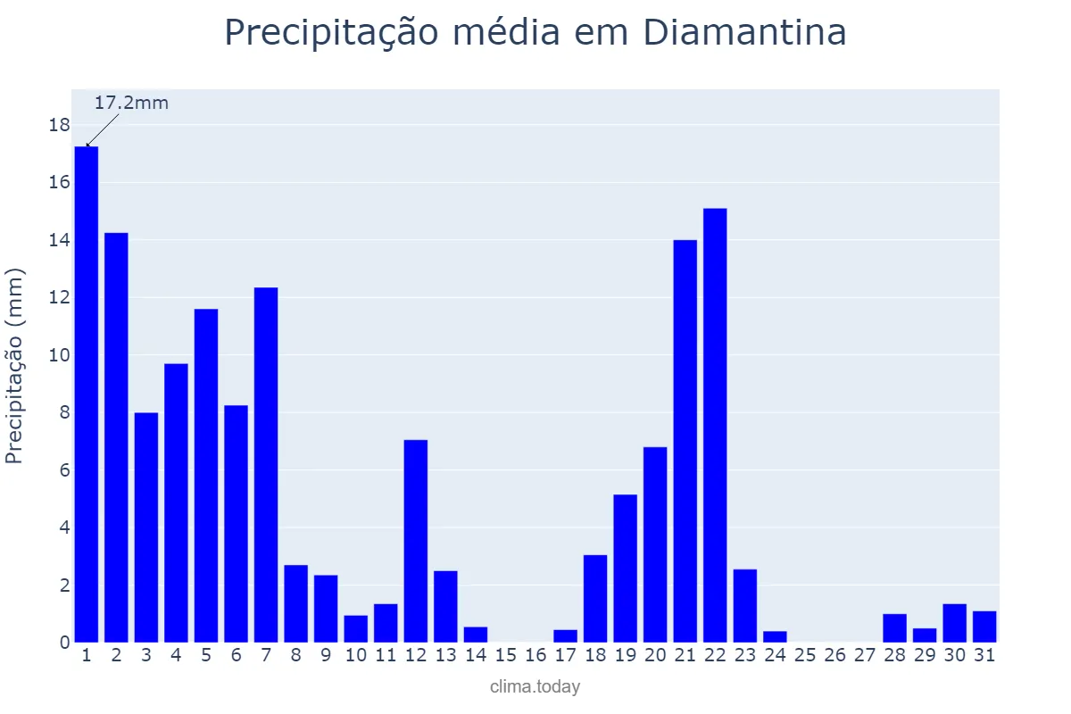 Precipitação em marco em Diamantina, MG, BR