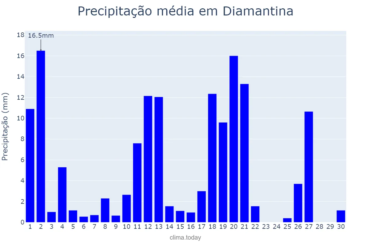 Precipitação em novembro em Diamantina, MG, BR