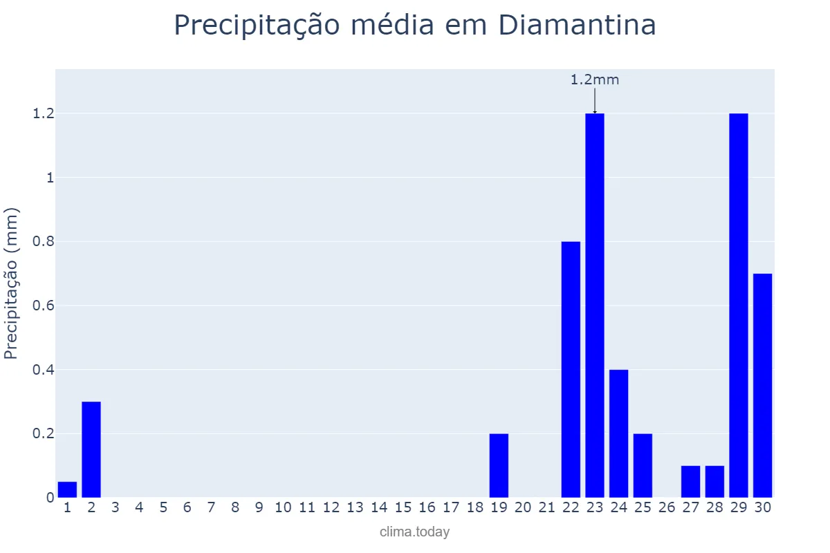 Precipitação em setembro em Diamantina, MG, BR