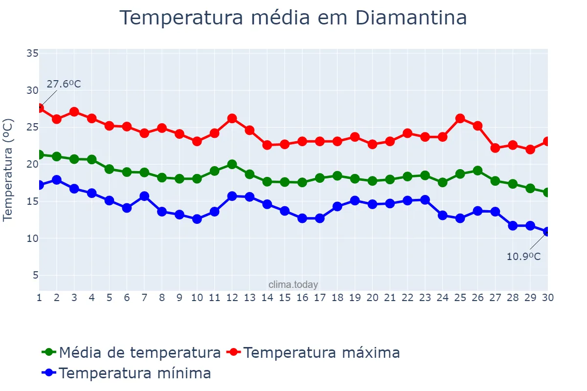Temperatura em abril em Diamantina, MG, BR