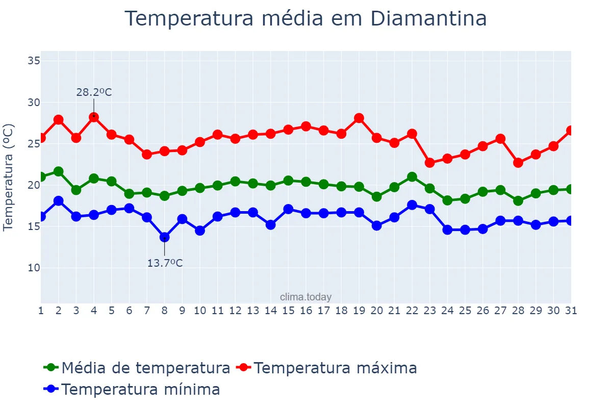 Temperatura em dezembro em Diamantina, MG, BR