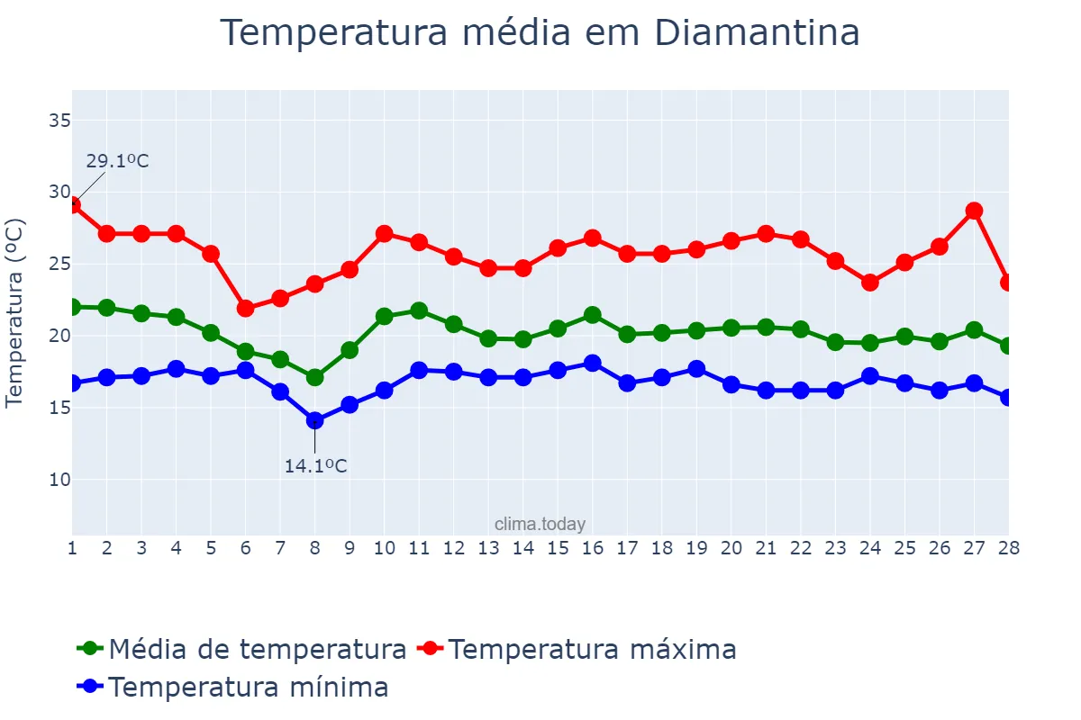 Temperatura em fevereiro em Diamantina, MG, BR