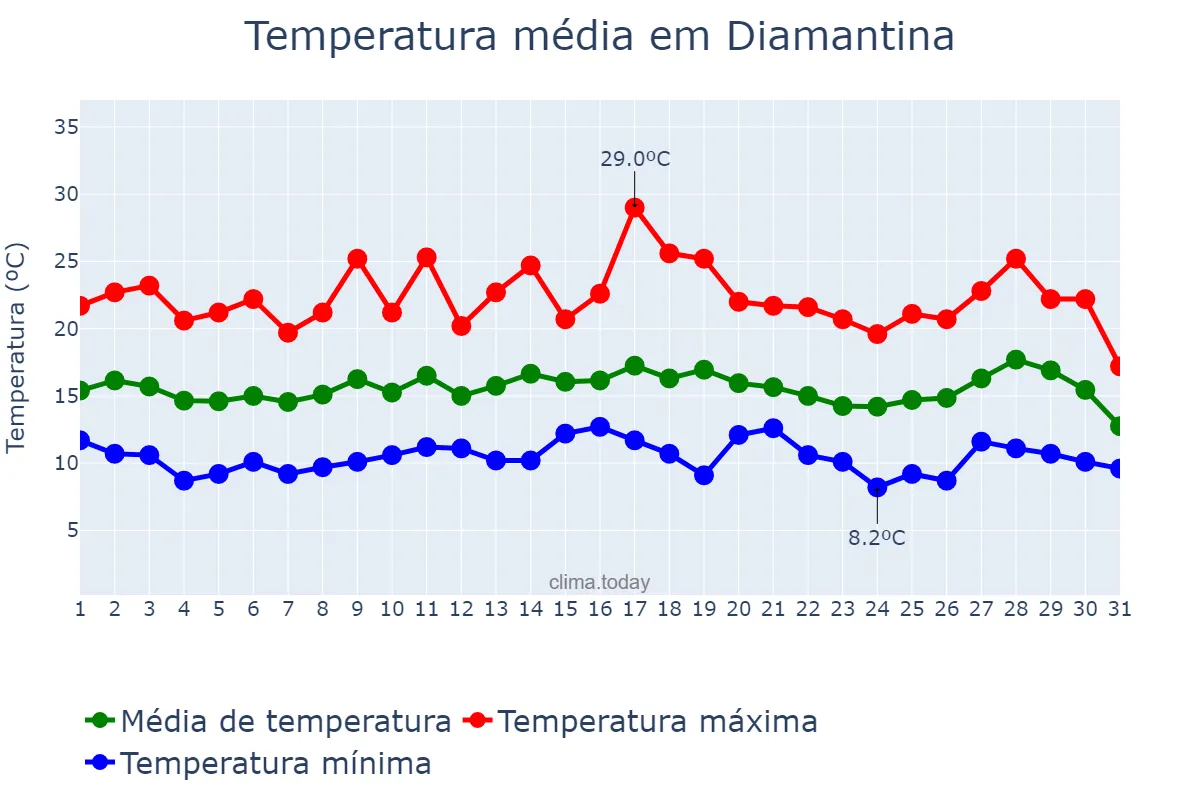Temperatura em julho em Diamantina, MG, BR