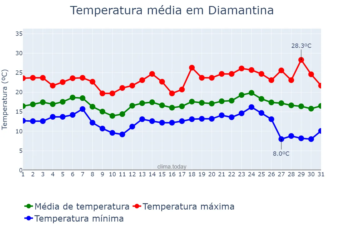 Temperatura em maio em Diamantina, MG, BR