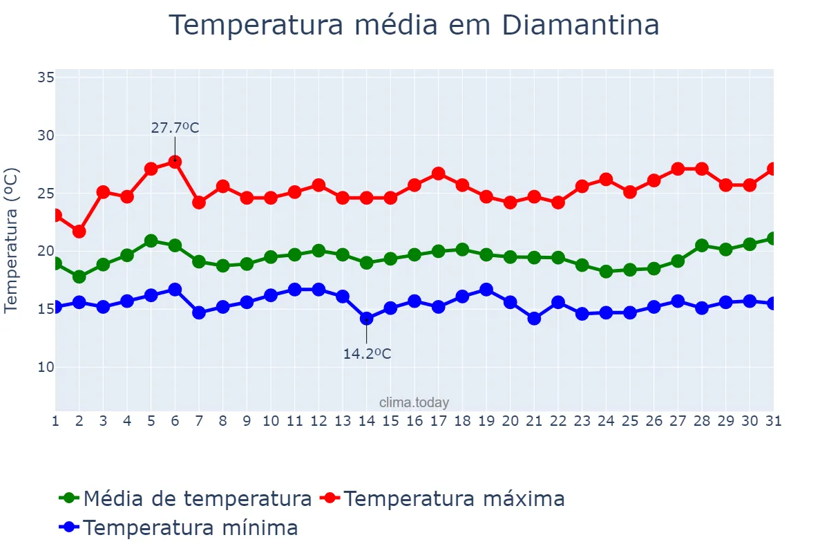 Temperatura em marco em Diamantina, MG, BR