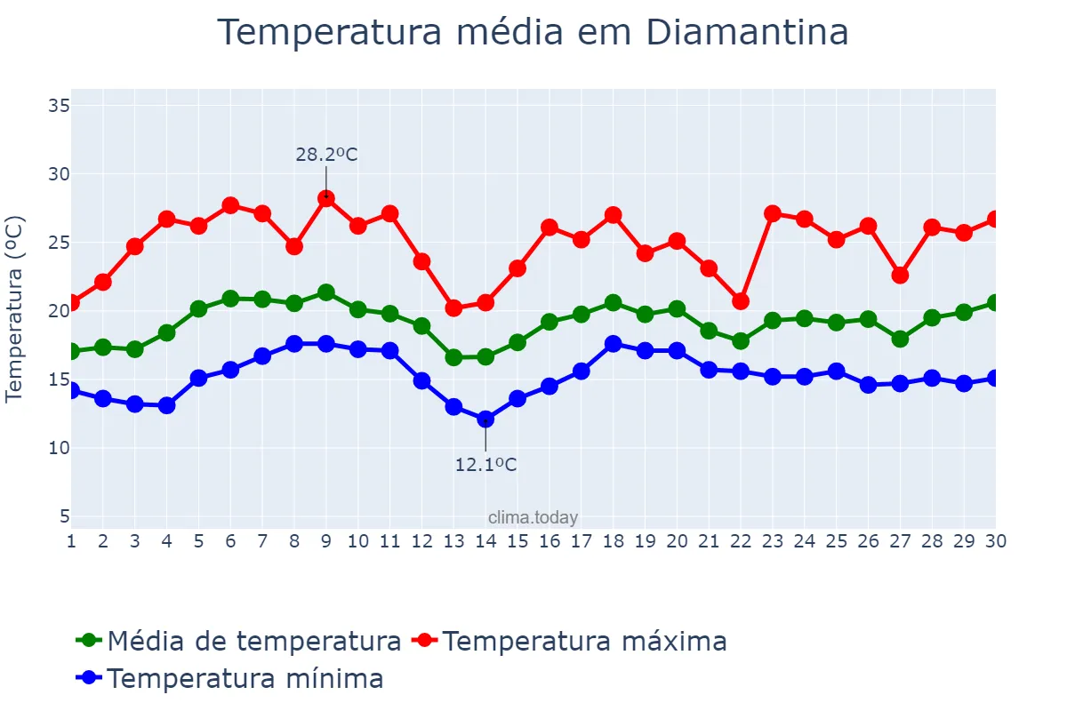 Temperatura em novembro em Diamantina, MG, BR