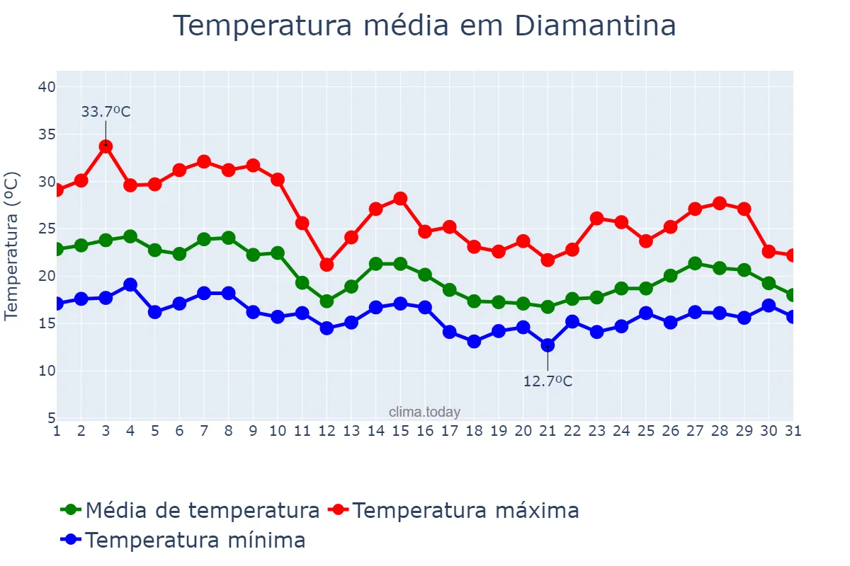 Temperatura em outubro em Diamantina, MG, BR