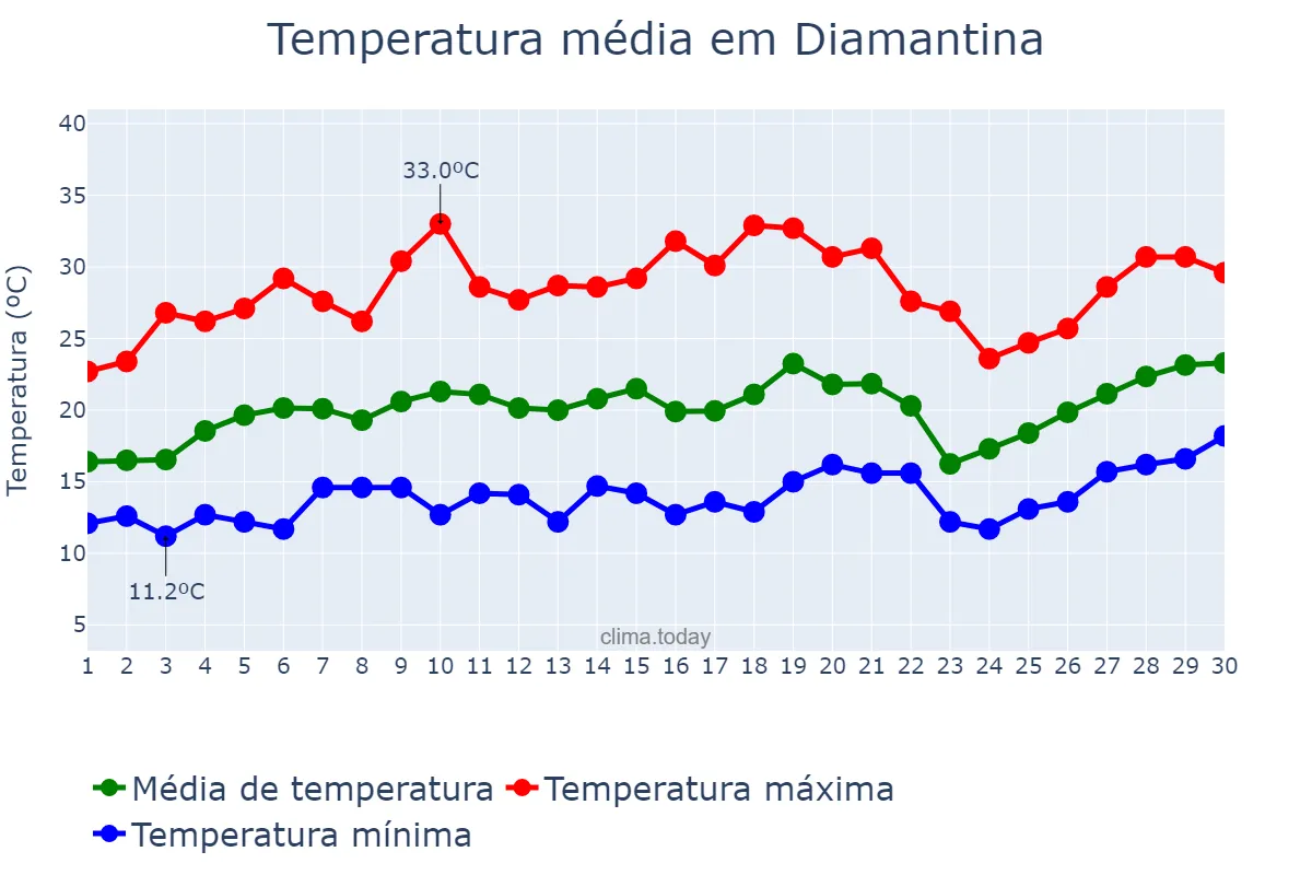 Temperatura em setembro em Diamantina, MG, BR