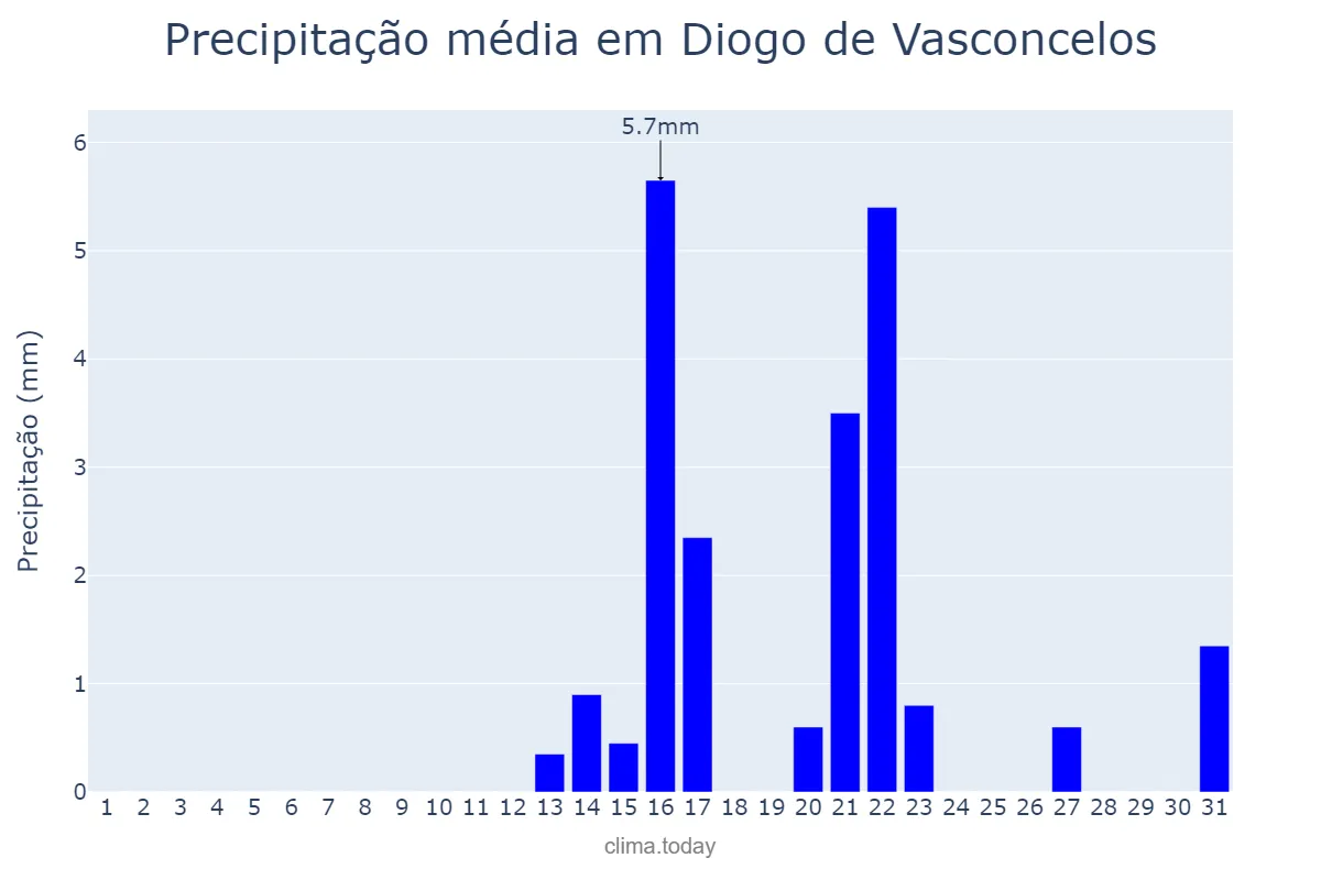 Precipitação em agosto em Diogo de Vasconcelos, MG, BR