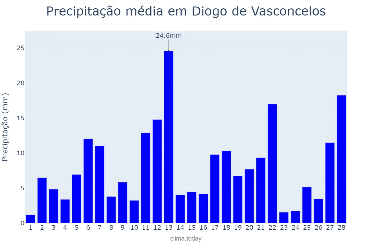 Precipitação em fevereiro em Diogo de Vasconcelos, MG, BR