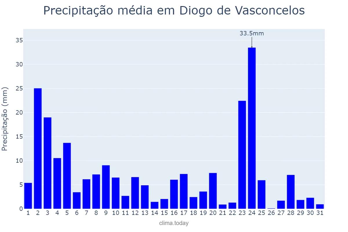 Precipitação em janeiro em Diogo de Vasconcelos, MG, BR