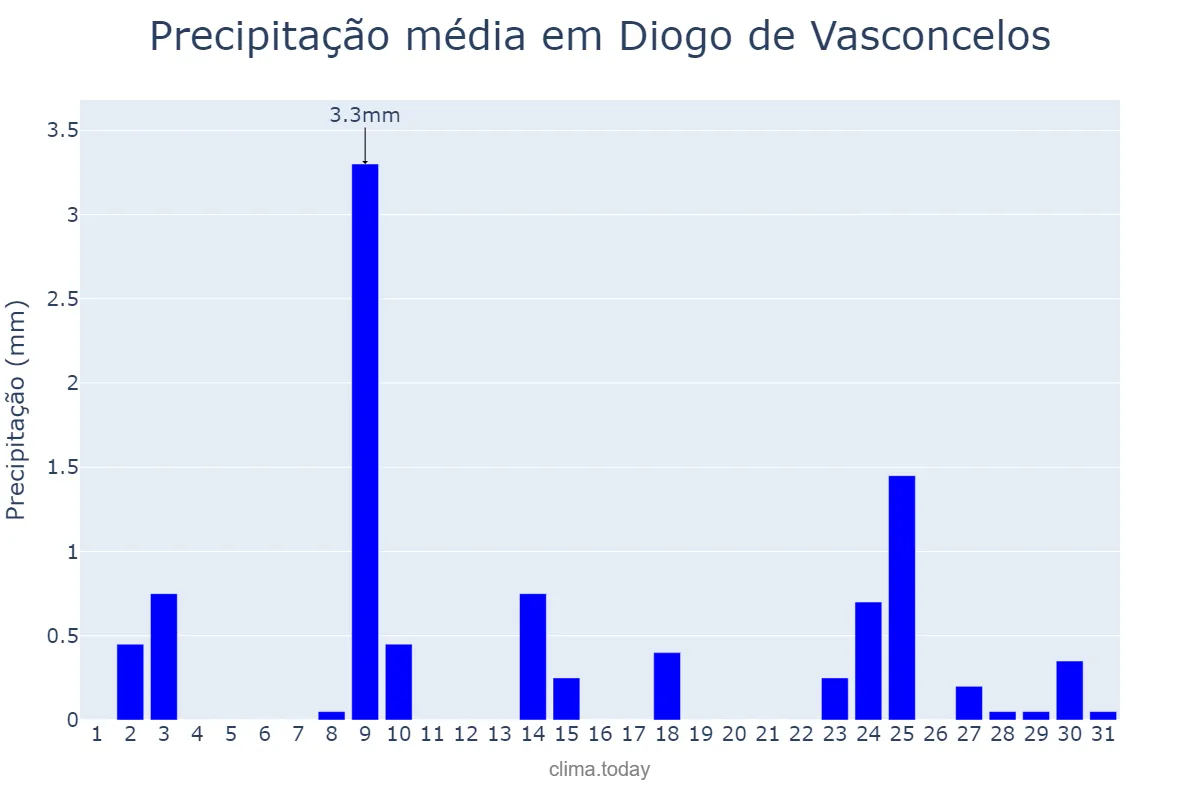 Precipitação em julho em Diogo de Vasconcelos, MG, BR