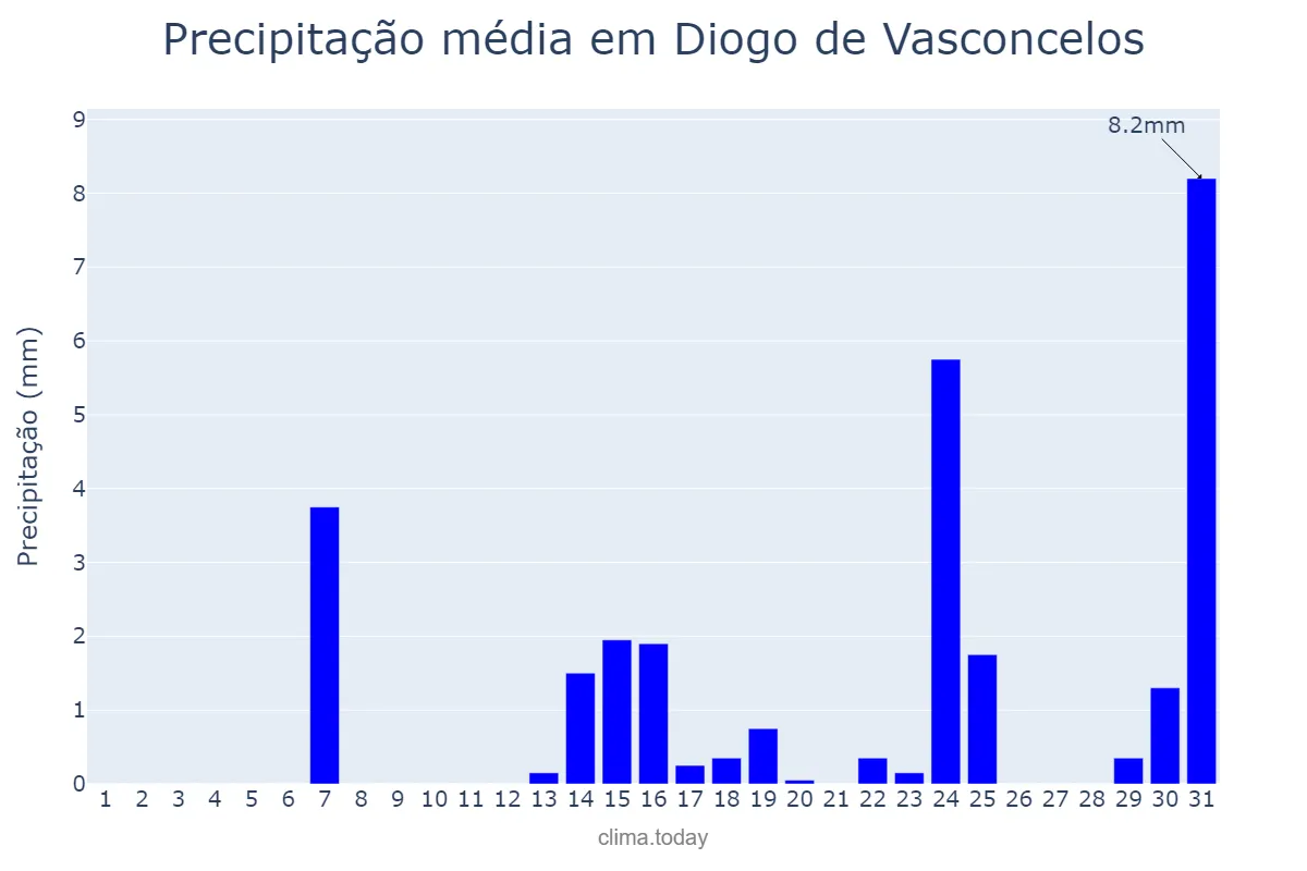 Precipitação em maio em Diogo de Vasconcelos, MG, BR