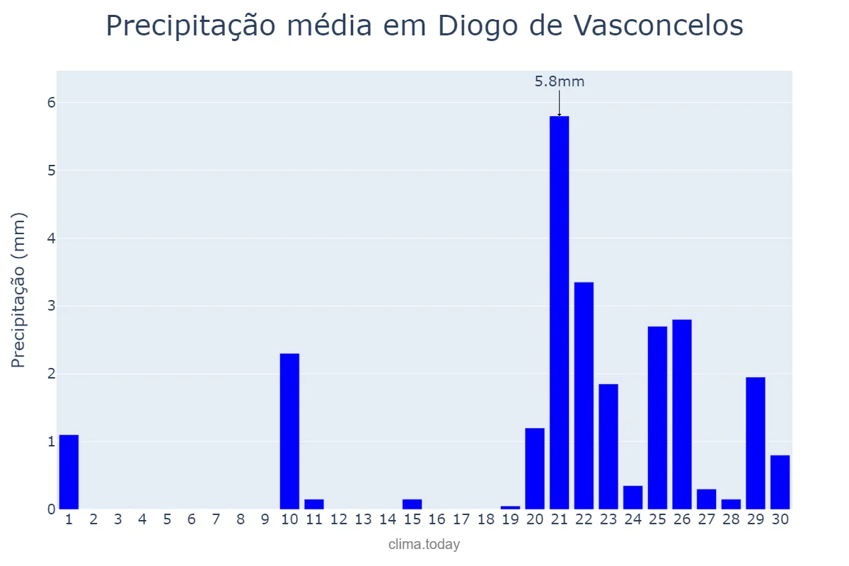 Precipitação em setembro em Diogo de Vasconcelos, MG, BR