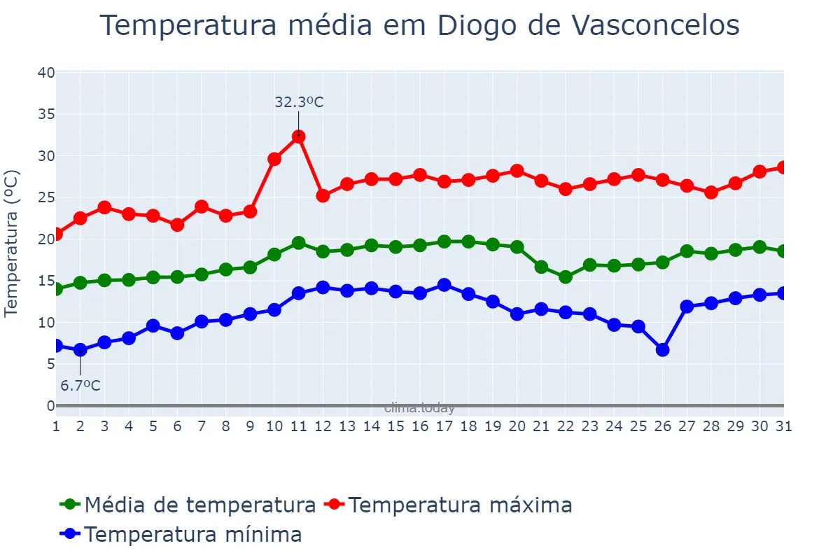Temperatura em agosto em Diogo de Vasconcelos, MG, BR