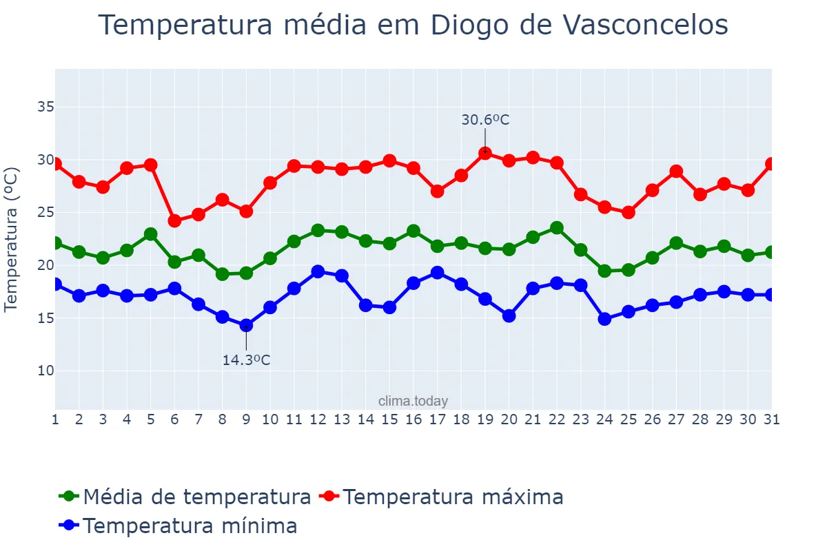Temperatura em dezembro em Diogo de Vasconcelos, MG, BR