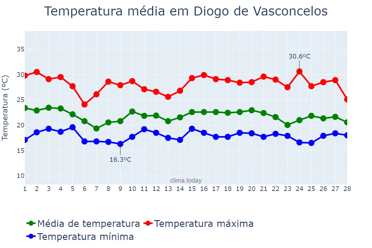 Temperatura em fevereiro em Diogo de Vasconcelos, MG, BR