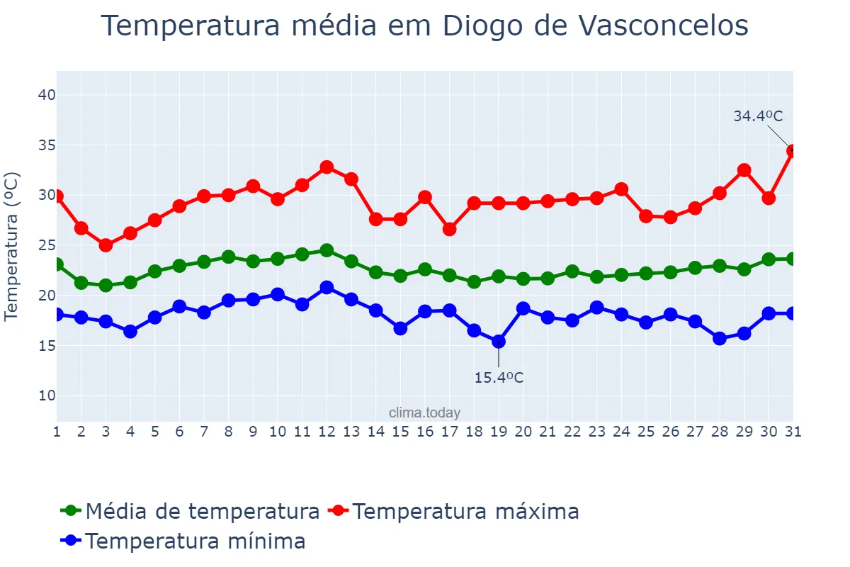 Temperatura em janeiro em Diogo de Vasconcelos, MG, BR