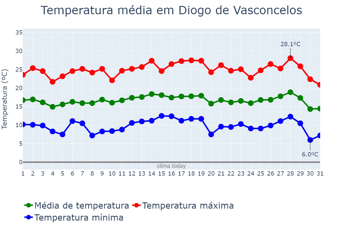 Temperatura em julho em Diogo de Vasconcelos, MG, BR