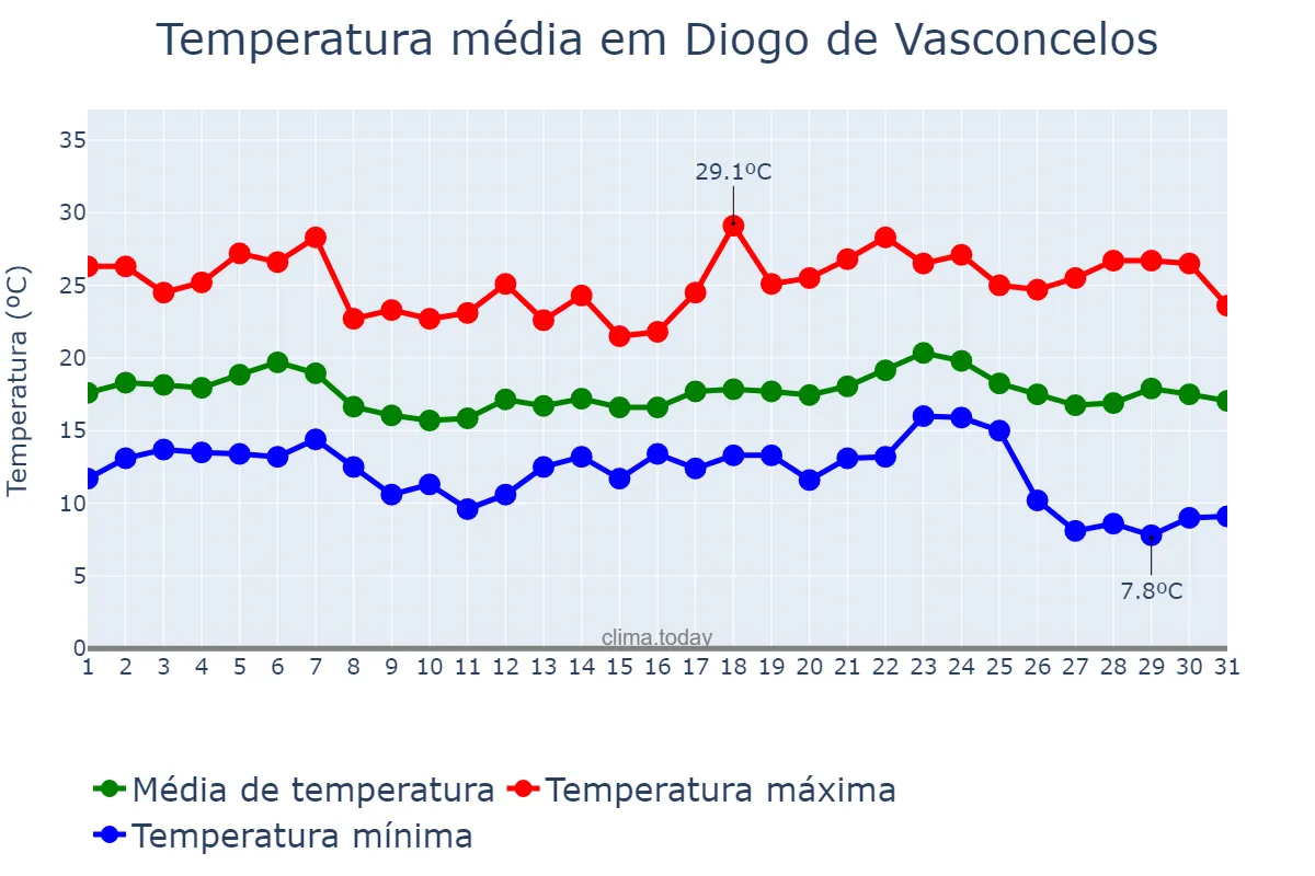Temperatura em maio em Diogo de Vasconcelos, MG, BR
