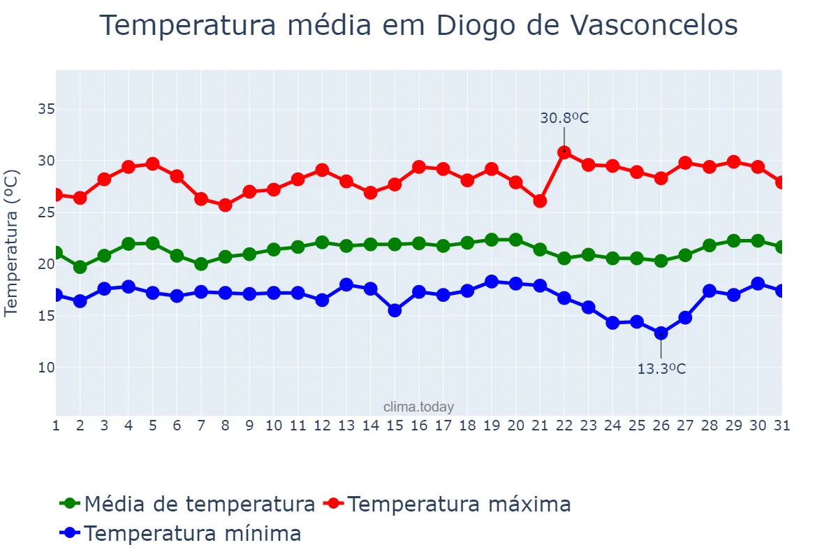 Temperatura em marco em Diogo de Vasconcelos, MG, BR