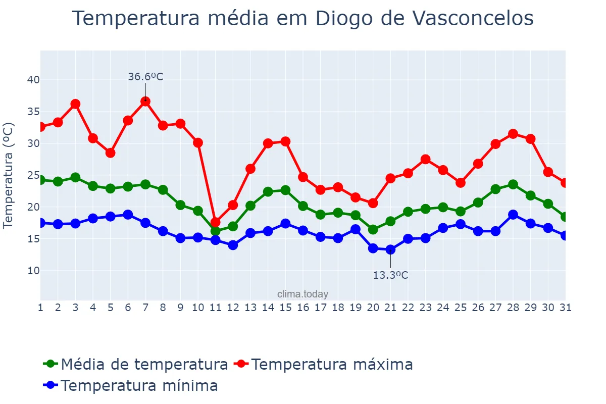 Temperatura em outubro em Diogo de Vasconcelos, MG, BR