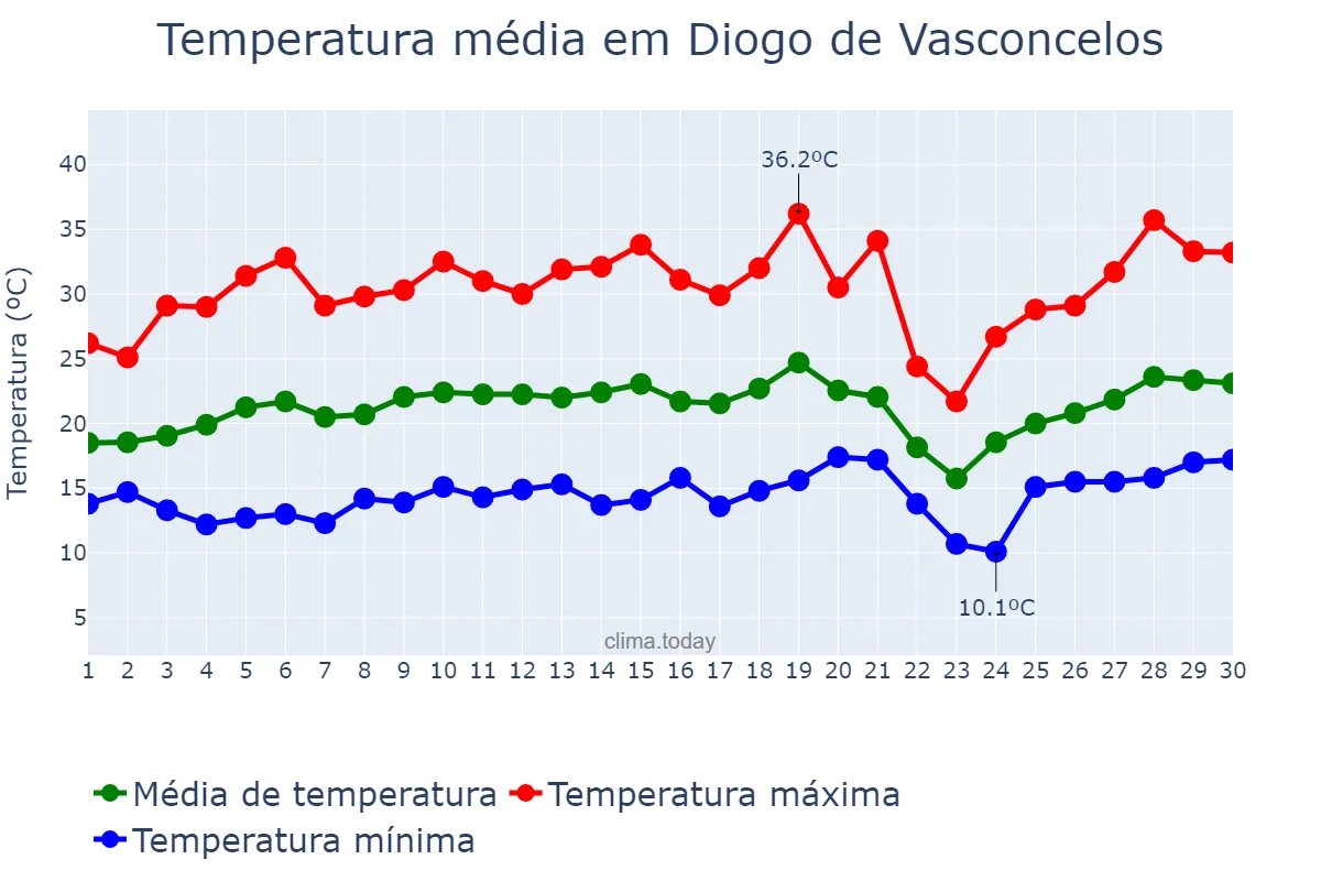 Temperatura em setembro em Diogo de Vasconcelos, MG, BR