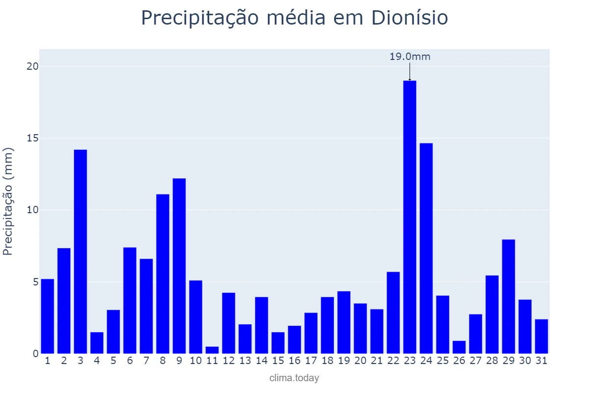 Precipitação em dezembro em Dionísio, MG, BR