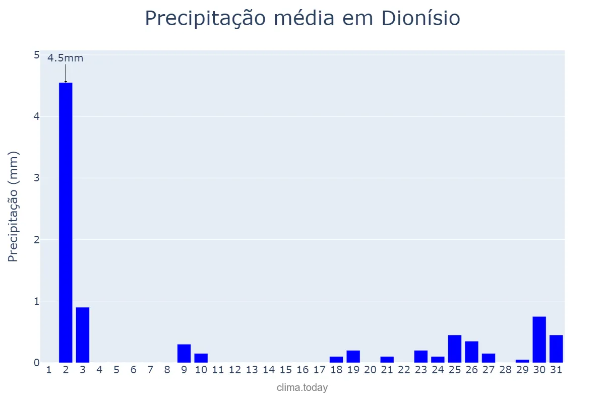 Precipitação em julho em Dionísio, MG, BR