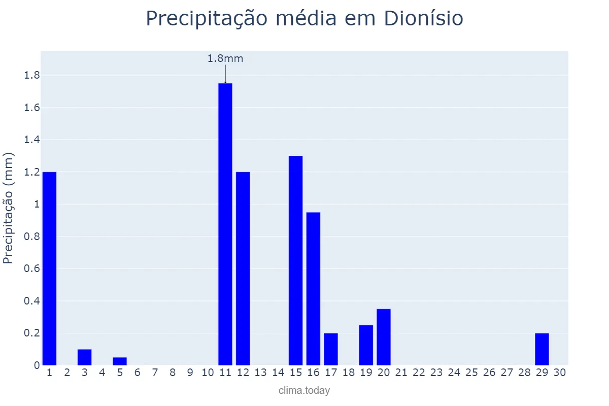 Precipitação em junho em Dionísio, MG, BR