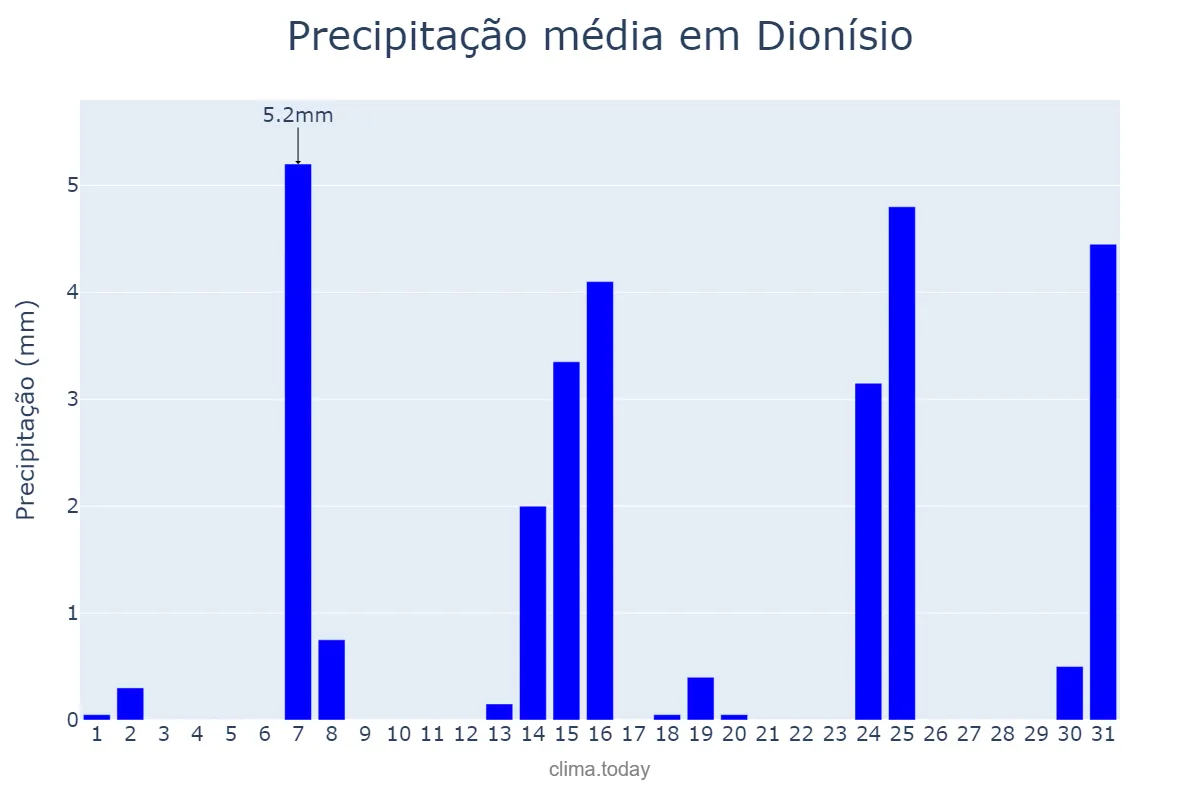 Precipitação em maio em Dionísio, MG, BR