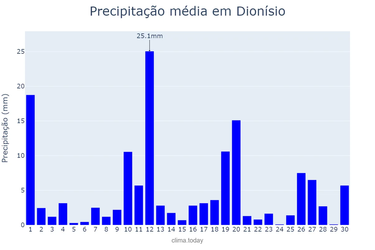 Precipitação em novembro em Dionísio, MG, BR