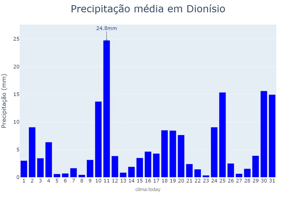 Precipitação em outubro em Dionísio, MG, BR