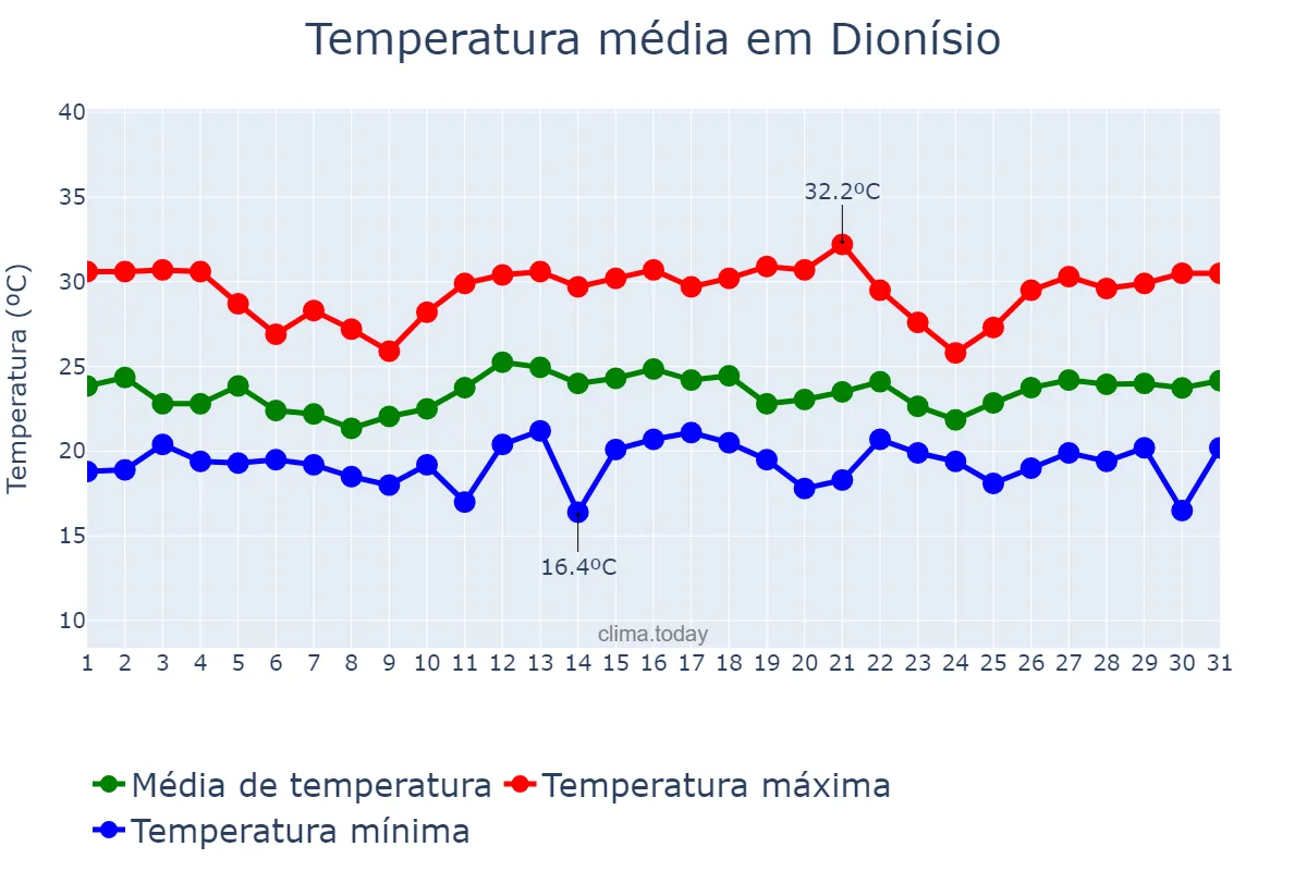 Temperatura em dezembro em Dionísio, MG, BR