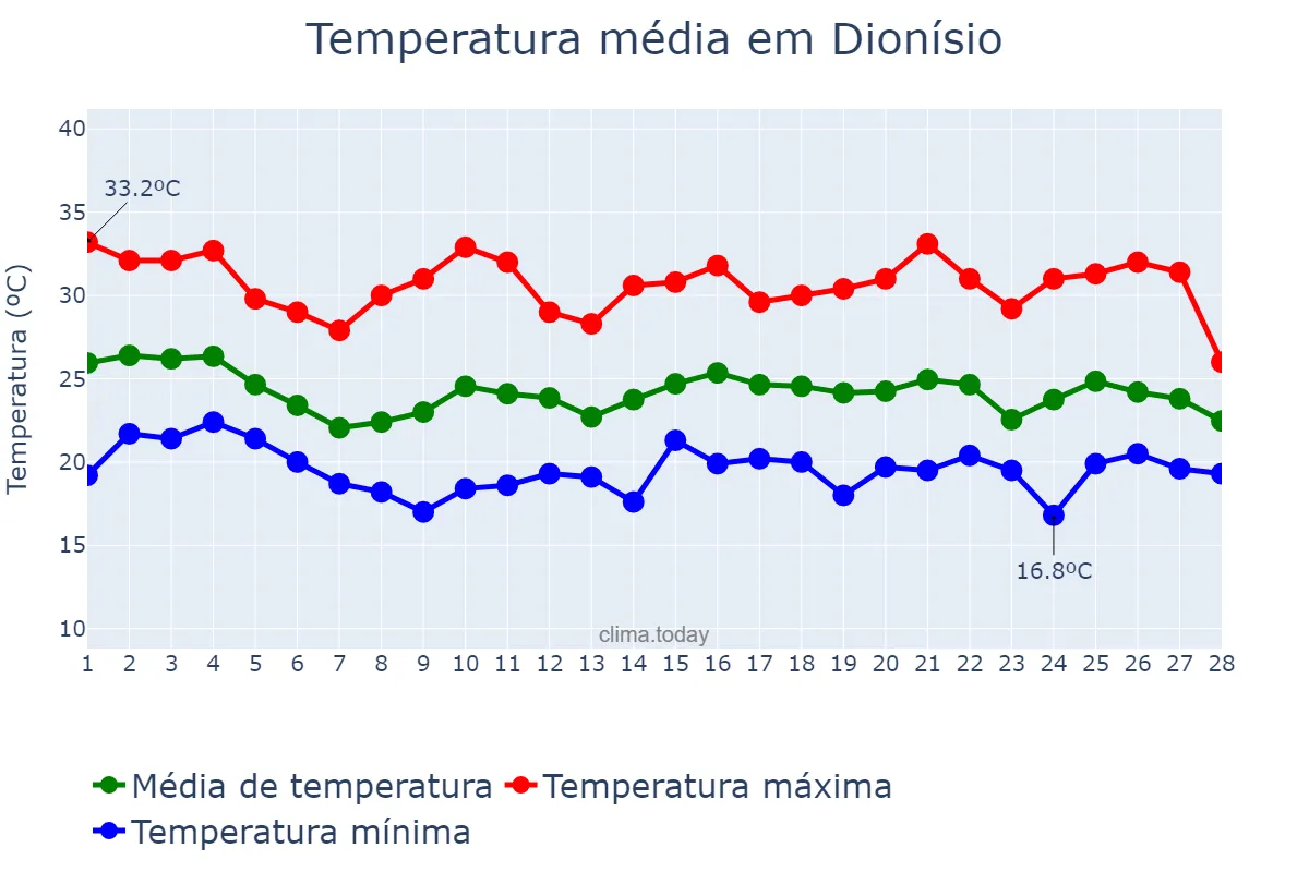 Temperatura em fevereiro em Dionísio, MG, BR