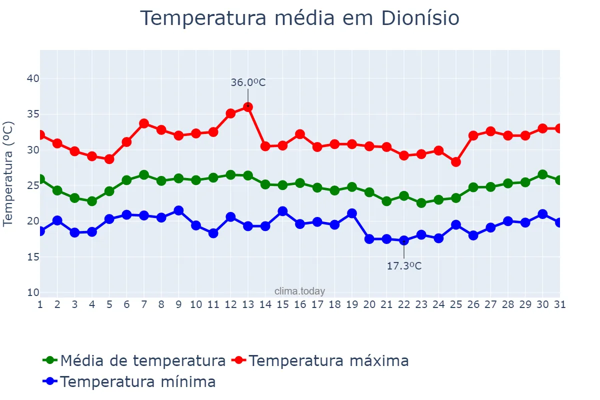 Temperatura em janeiro em Dionísio, MG, BR