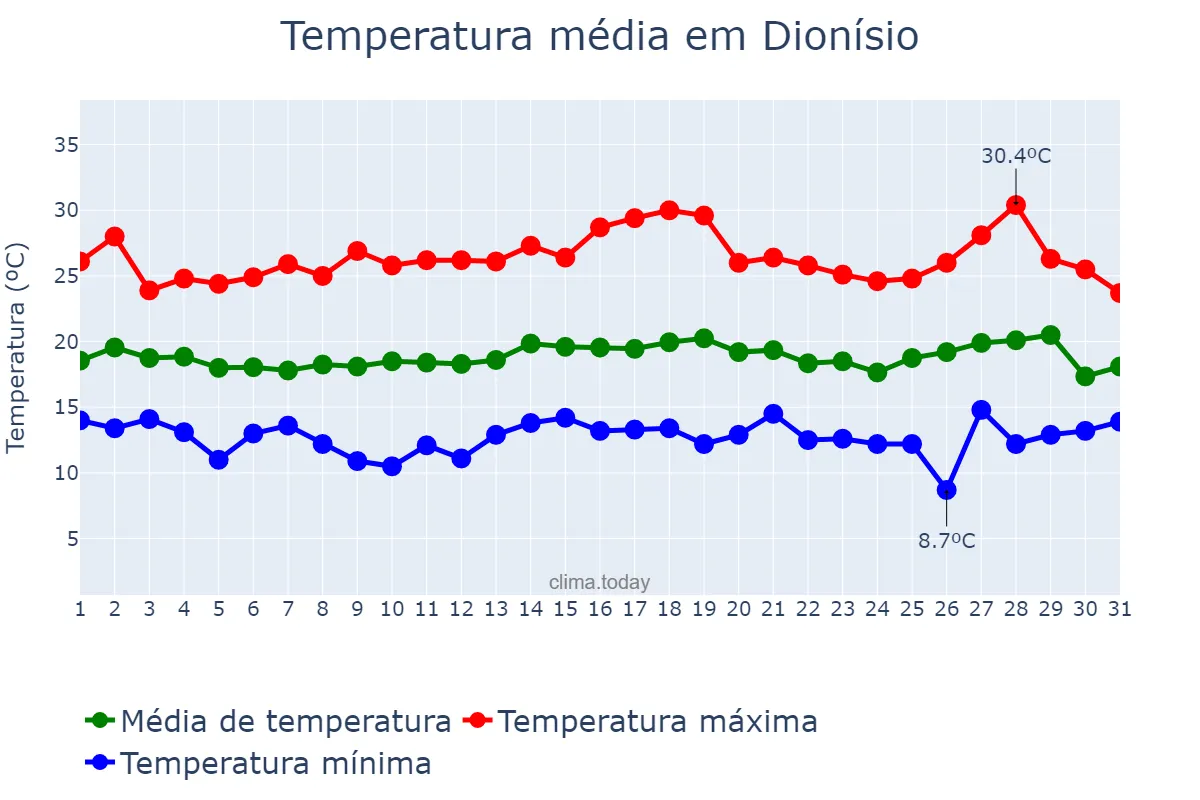 Temperatura em julho em Dionísio, MG, BR