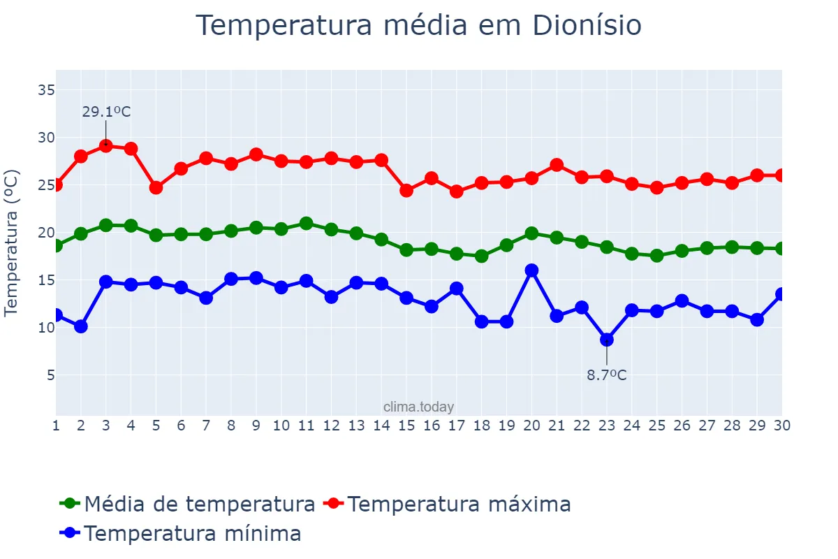 Temperatura em junho em Dionísio, MG, BR