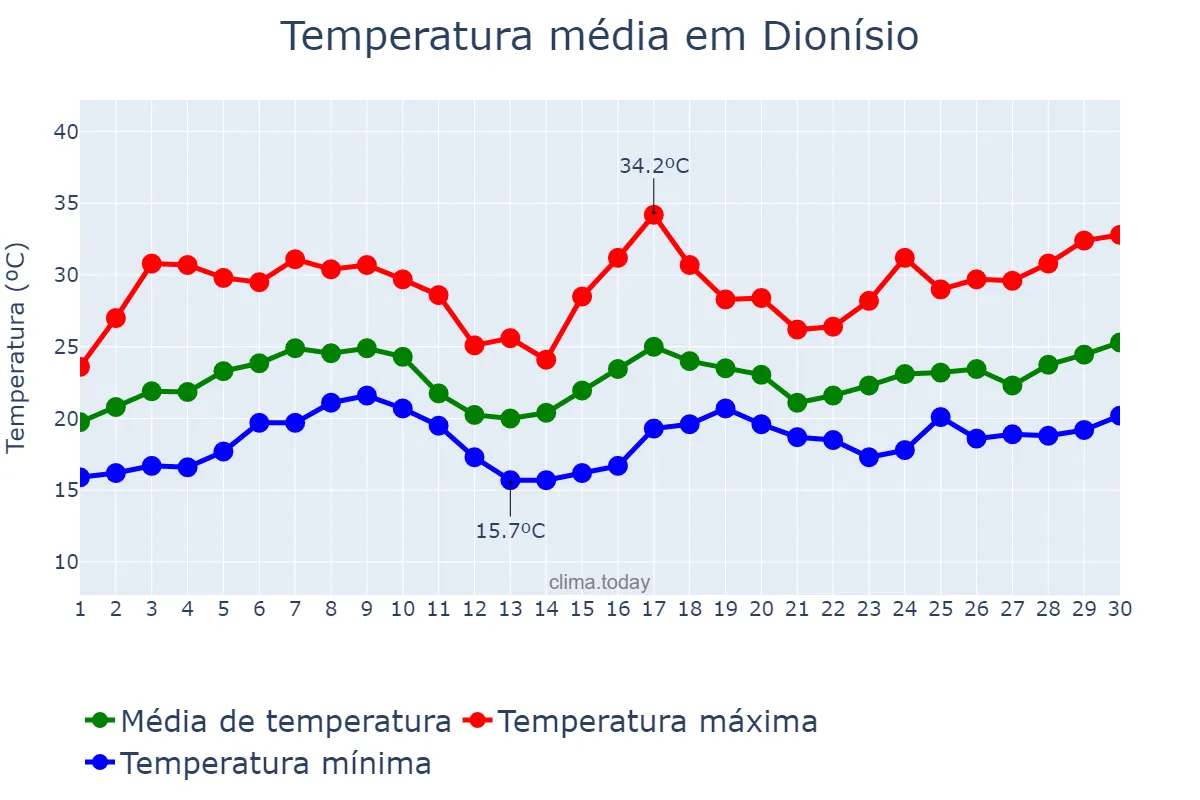 Temperatura em novembro em Dionísio, MG, BR