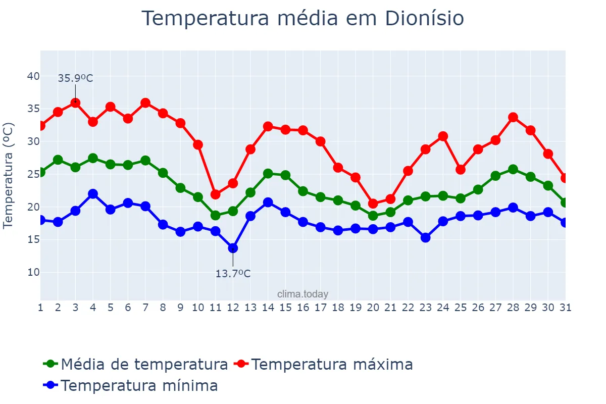 Temperatura em outubro em Dionísio, MG, BR