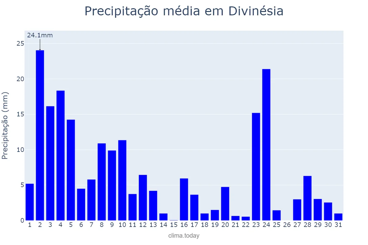 Precipitação em janeiro em Divinésia, MG, BR