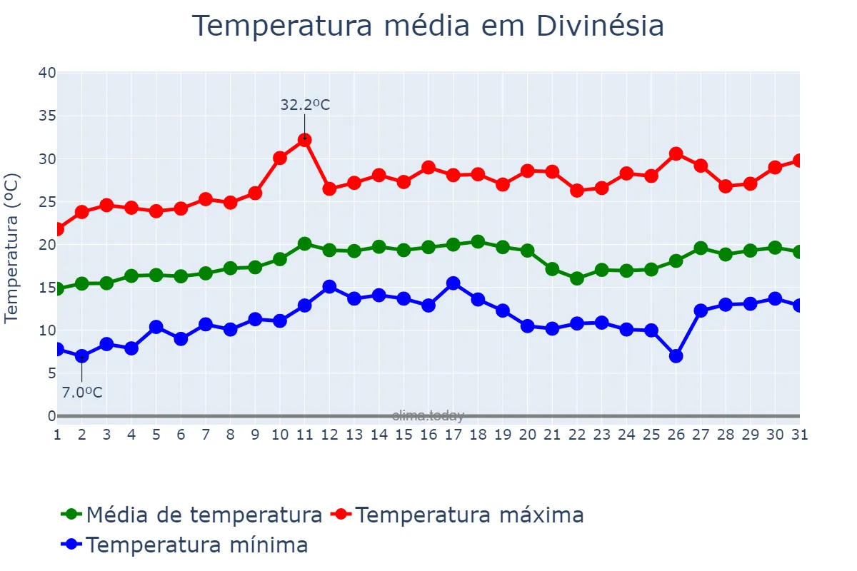 Temperatura em agosto em Divinésia, MG, BR