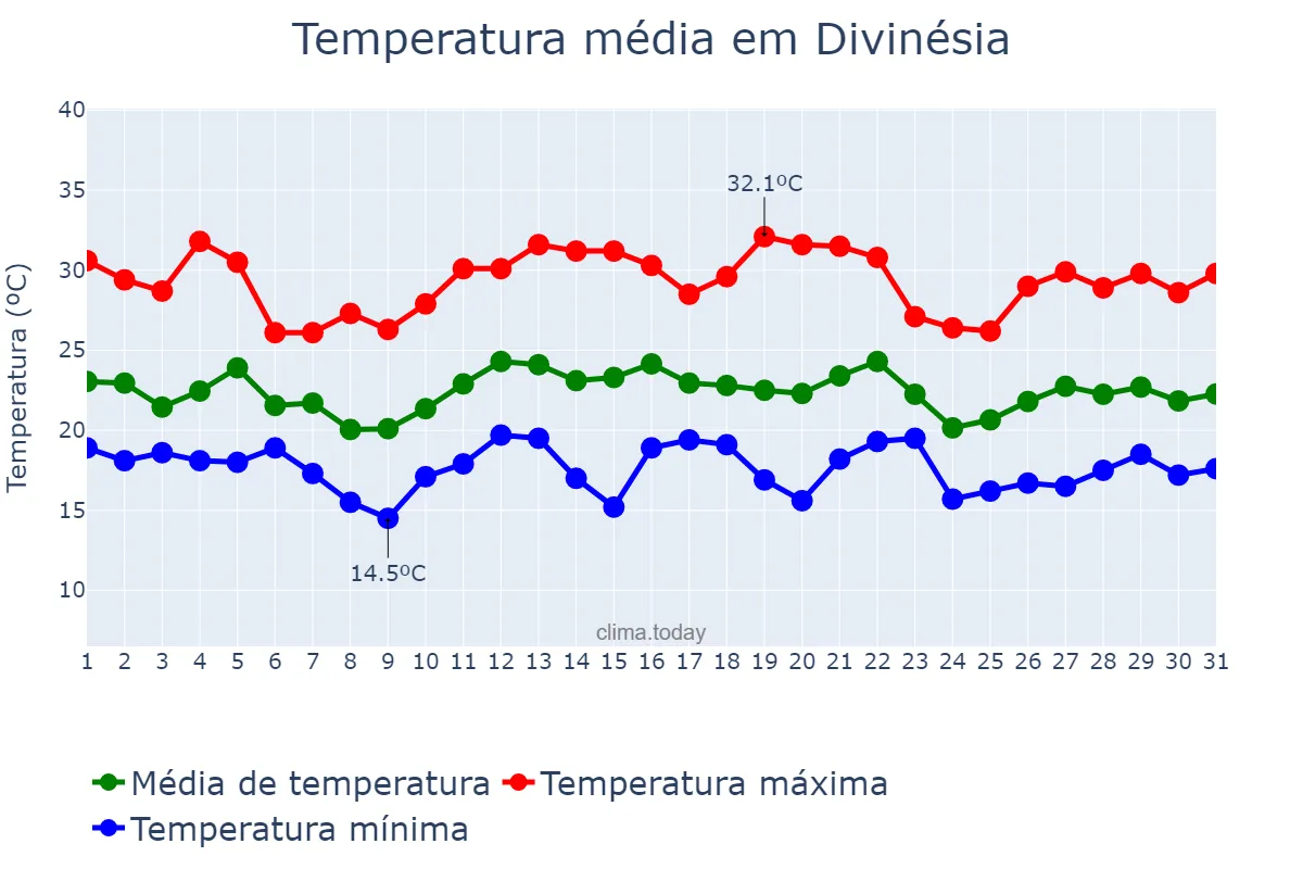 Temperatura em dezembro em Divinésia, MG, BR