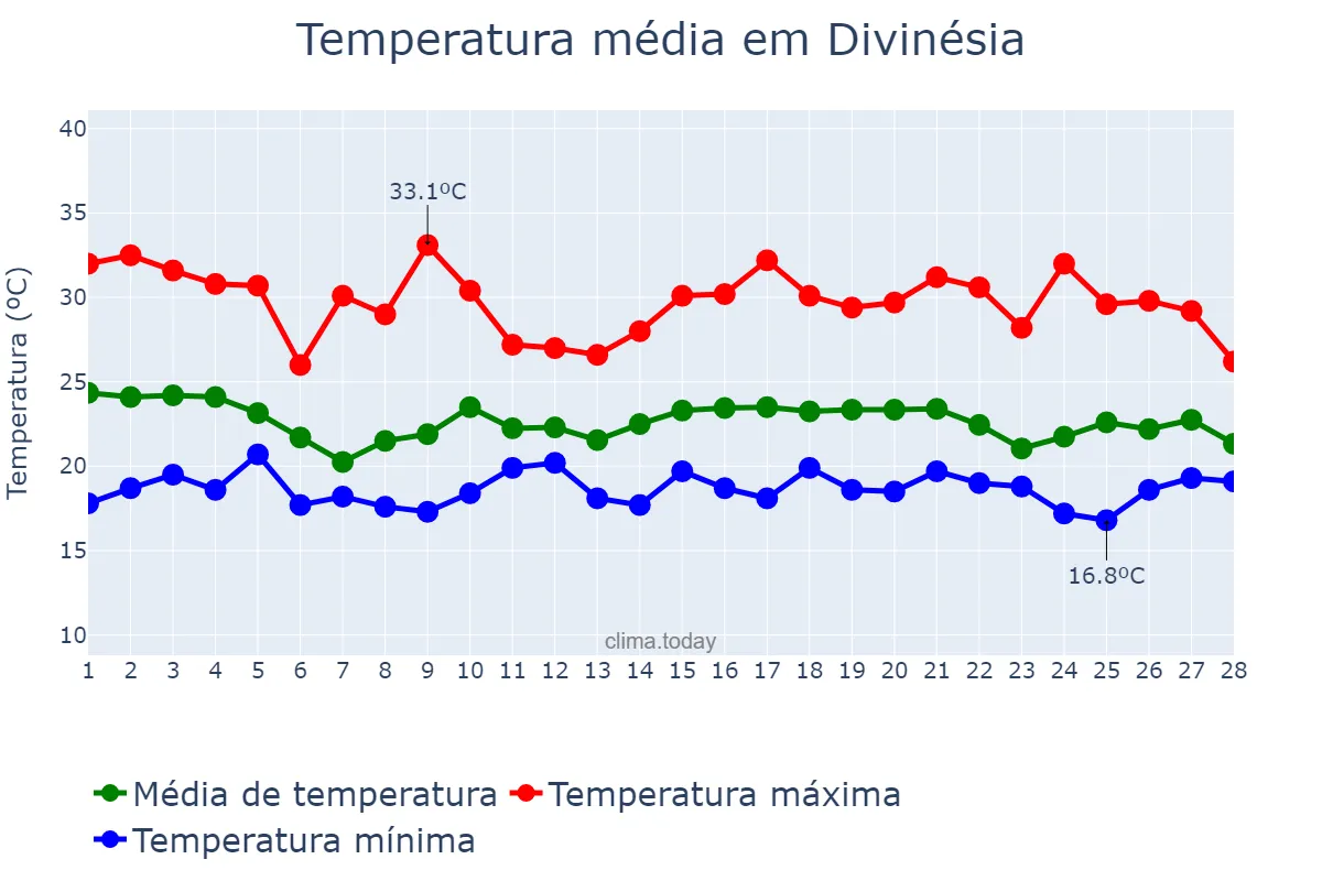 Temperatura em fevereiro em Divinésia, MG, BR