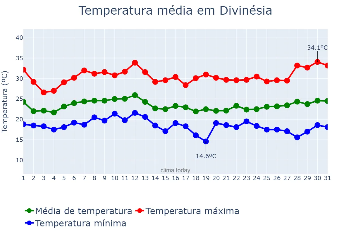 Temperatura em janeiro em Divinésia, MG, BR