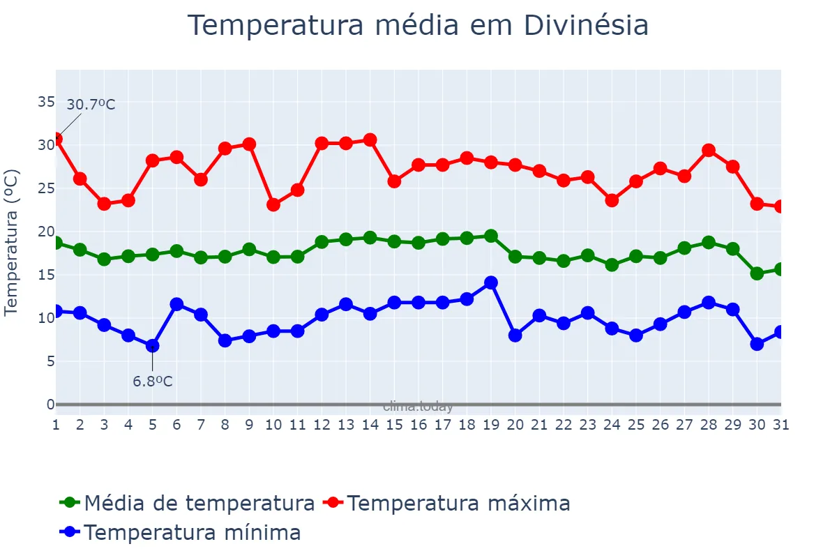Temperatura em julho em Divinésia, MG, BR
