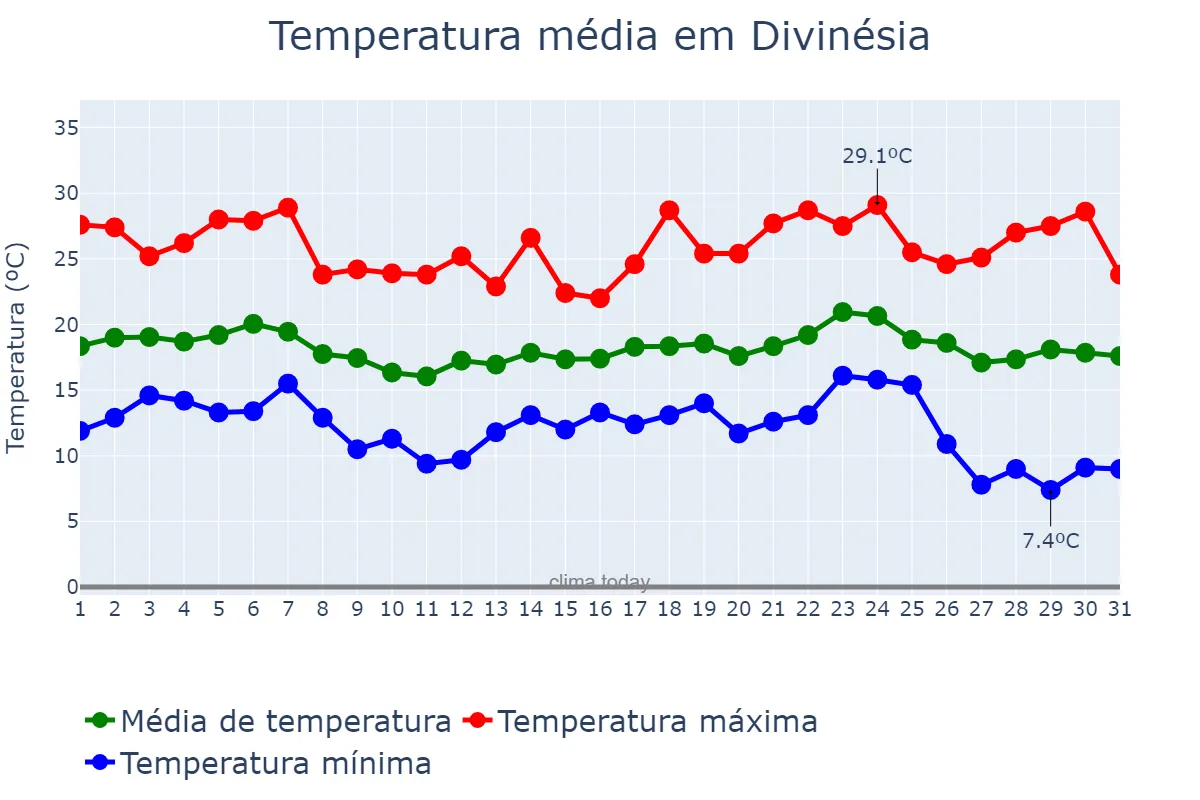 Temperatura em maio em Divinésia, MG, BR