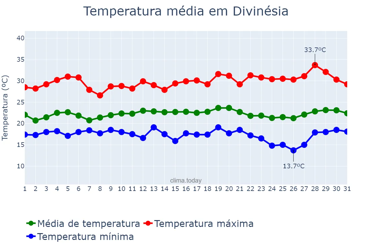 Temperatura em marco em Divinésia, MG, BR